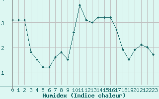 Courbe de l'humidex pour Angoulme - Brie Champniers (16)