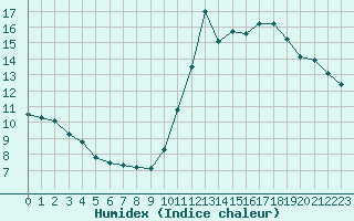 Courbe de l'humidex pour Cabestany (66)