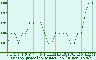 Courbe de la pression atmosphrique pour Thnes (74)