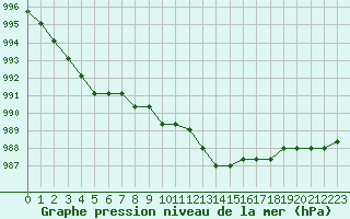 Courbe de la pression atmosphrique pour Agde (34)