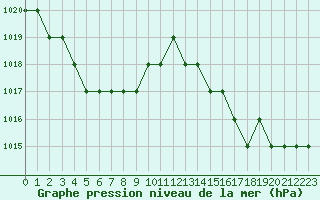 Courbe de la pression atmosphrique pour Biache-Saint-Vaast (62)