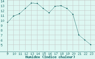 Courbe de l'humidex pour Boulc (26)