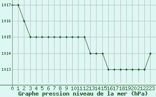 Courbe de la pression atmosphrique pour Rmering-ls-Puttelange (57)