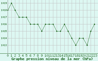 Courbe de la pression atmosphrique pour Ruffiac (47)