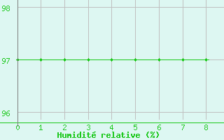 Courbe de l'humidit relative pour Chastreix (63)