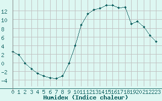 Courbe de l'humidex pour Rethel (08)