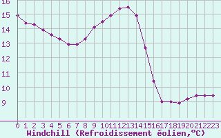 Courbe du refroidissement olien pour Saint-Philbert-sur-Risle (27)