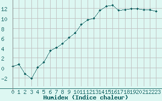 Courbe de l'humidex pour Romorantin (41)