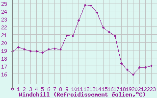Courbe du refroidissement olien pour Ile d