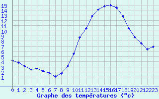 Courbe de tempratures pour Rochegude (26)