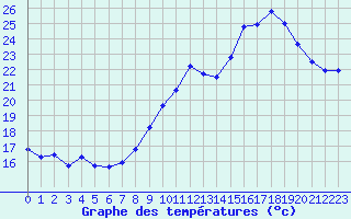 Courbe de tempratures pour Dolembreux (Be)