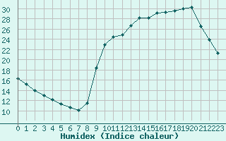 Courbe de l'humidex pour Gouzon (23)