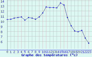 Courbe de tempratures pour Arles (13)