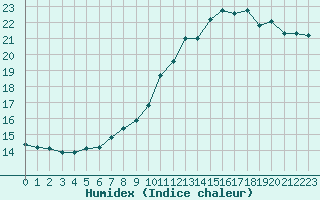 Courbe de l'humidex pour Ambrieu (01)