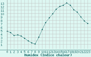 Courbe de l'humidex pour Sainte-Genevive-des-Bois (91)