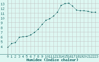 Courbe de l'humidex pour Connerr (72)