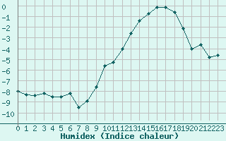 Courbe de l'humidex pour Nancy - Essey (54)