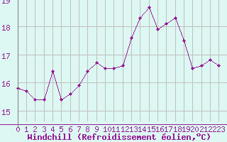 Courbe du refroidissement olien pour Porquerolles (83)