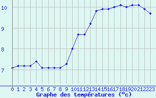 Courbe de tempratures pour Trappes (78)