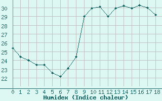 Courbe de l'humidex pour Agde (34)