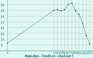 Courbe de l'humidex pour Grandfresnoy (60)