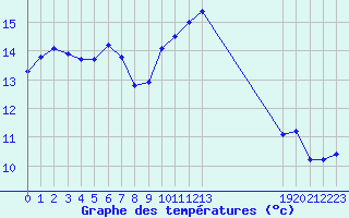Courbe de tempratures pour Le Vigan (30)