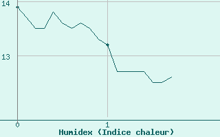 Courbe de l'humidex pour Caylus (82)