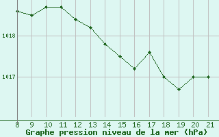 Courbe de la pression atmosphrique pour Trets (13)