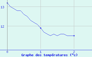 Courbe de tempratures pour Guipy (58)