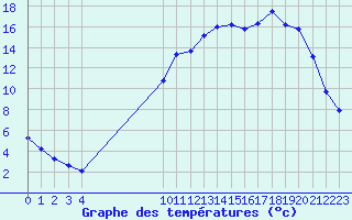 Courbe de tempratures pour Cerisiers (89)