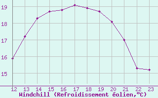 Courbe du refroidissement olien pour Treize-Vents (85)