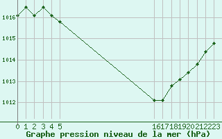 Courbe de la pression atmosphrique pour Manlleu (Esp)