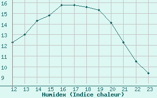 Courbe de l'humidex pour Rochefort Saint-Agnant (17)