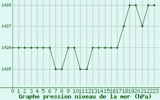 Courbe de la pression atmosphrique pour Ruffiac (47)