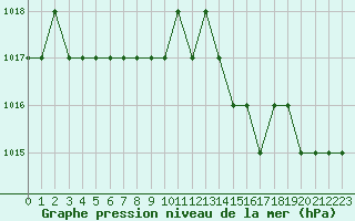 Courbe de la pression atmosphrique pour Rmering-ls-Puttelange (57)