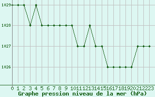 Courbe de la pression atmosphrique pour Ruffiac (47)