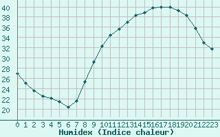 Courbe de l'humidex pour Aubenas - Lanas (07)