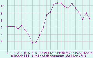 Courbe du refroidissement olien pour Montlimar (26)