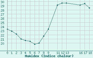 Courbe de l'humidex pour Saint-Cyprien (66)