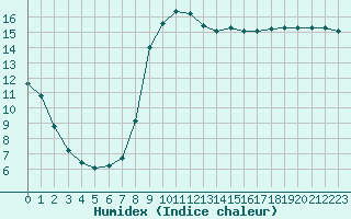 Courbe de l'humidex pour Cavalaire-sur-Mer (83)