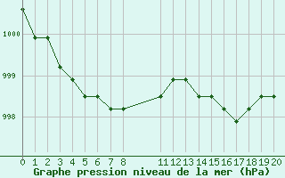 Courbe de la pression atmosphrique pour Agde (34)