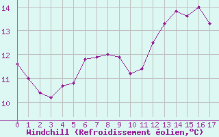 Courbe du refroidissement olien pour Dolembreux (Be)