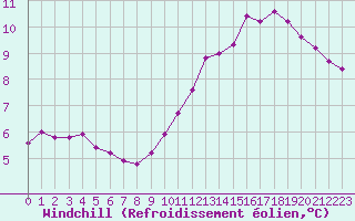 Courbe du refroidissement olien pour Lamballe (22)