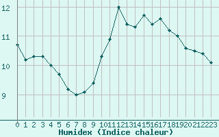 Courbe de l'humidex pour Toussus-le-Noble (78)