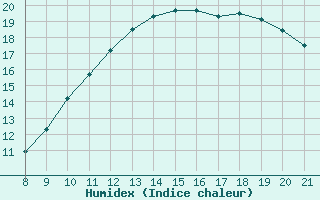 Courbe de l'humidex pour Clairoix (60)