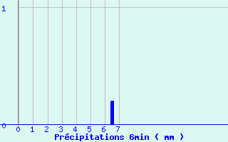 Diagramme des prcipitations pour Segonzac (16)