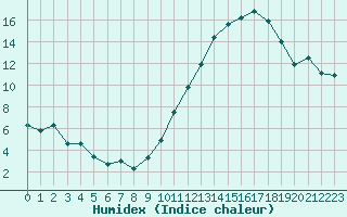 Courbe de l'humidex pour Variscourt (02)