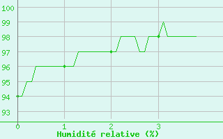 Courbe de l'humidit relative pour Ploermel (56)