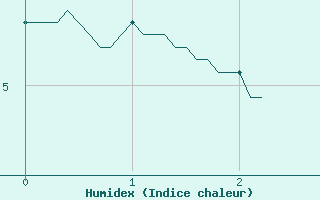 Courbe de l'humidex pour Chamrousse - Le Recoin (38)