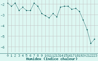 Courbe de l'humidex pour Grimentz (Sw)